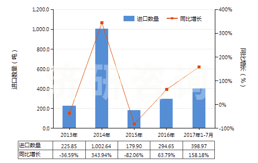 2013-2017年7月中國摩托車用新的充氣橡膠輪胎(HS40114000)進口量及增速統(tǒng)計 2013-2017年7月中國摩托車用新的充氣橡膠輪胎(HS40114000)進口量及增速統(tǒng)計